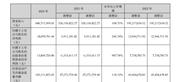 红腾网配资 净利狂涨206%后骤亏，“储能黑马”业绩冰火两重天！