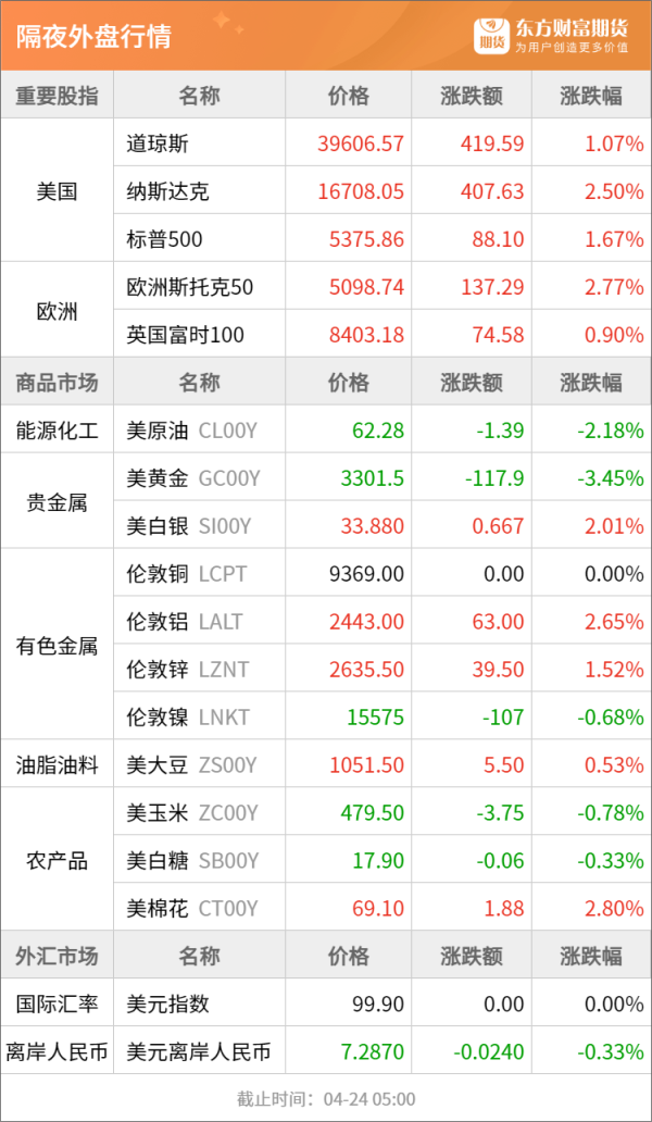 大圣配资 东方财富期货早餐 4月24日 周四