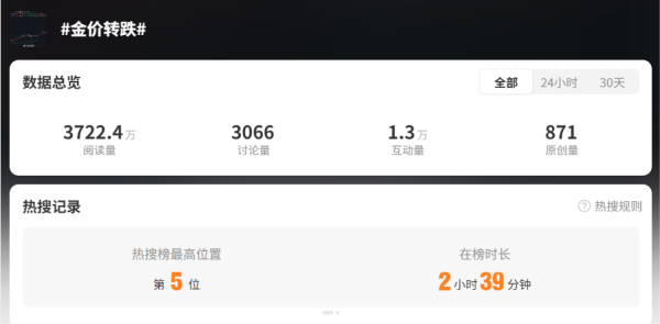 旺源配资 热搜！金价巨震