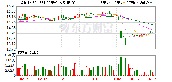 鼎合网配资 三角轮胎：2025年一季度净利润1.66亿元