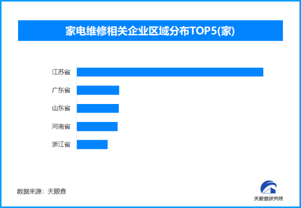 一片红配资 家电维修乱象频发 全国现存家电维修相关企业超26.7万家