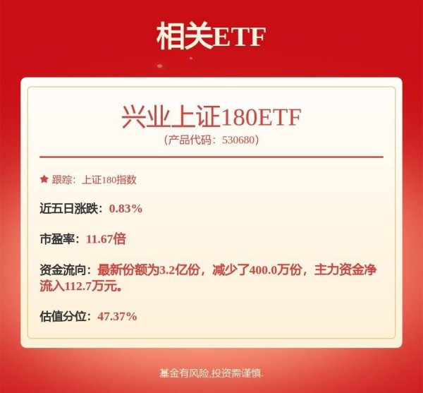 公牛配资 多重因素助推A股转向增量市场，兴业上证180ETF(530680)涨0.37%